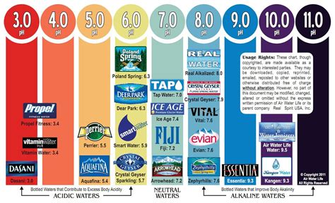 bottled water test for acidity|water ph levels chart.